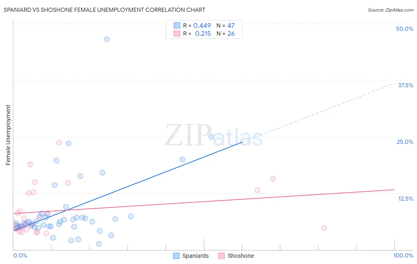 Spaniard vs Shoshone Female Unemployment