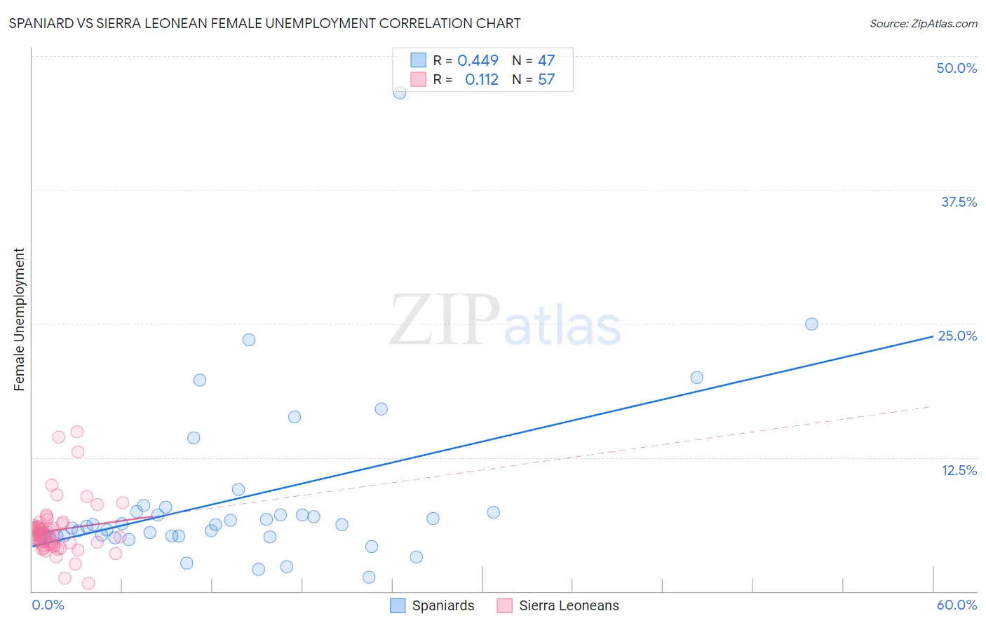 Spaniard vs Sierra Leonean Female Unemployment