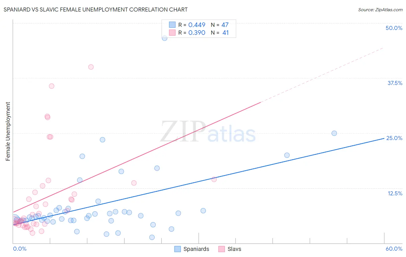 Spaniard vs Slavic Female Unemployment