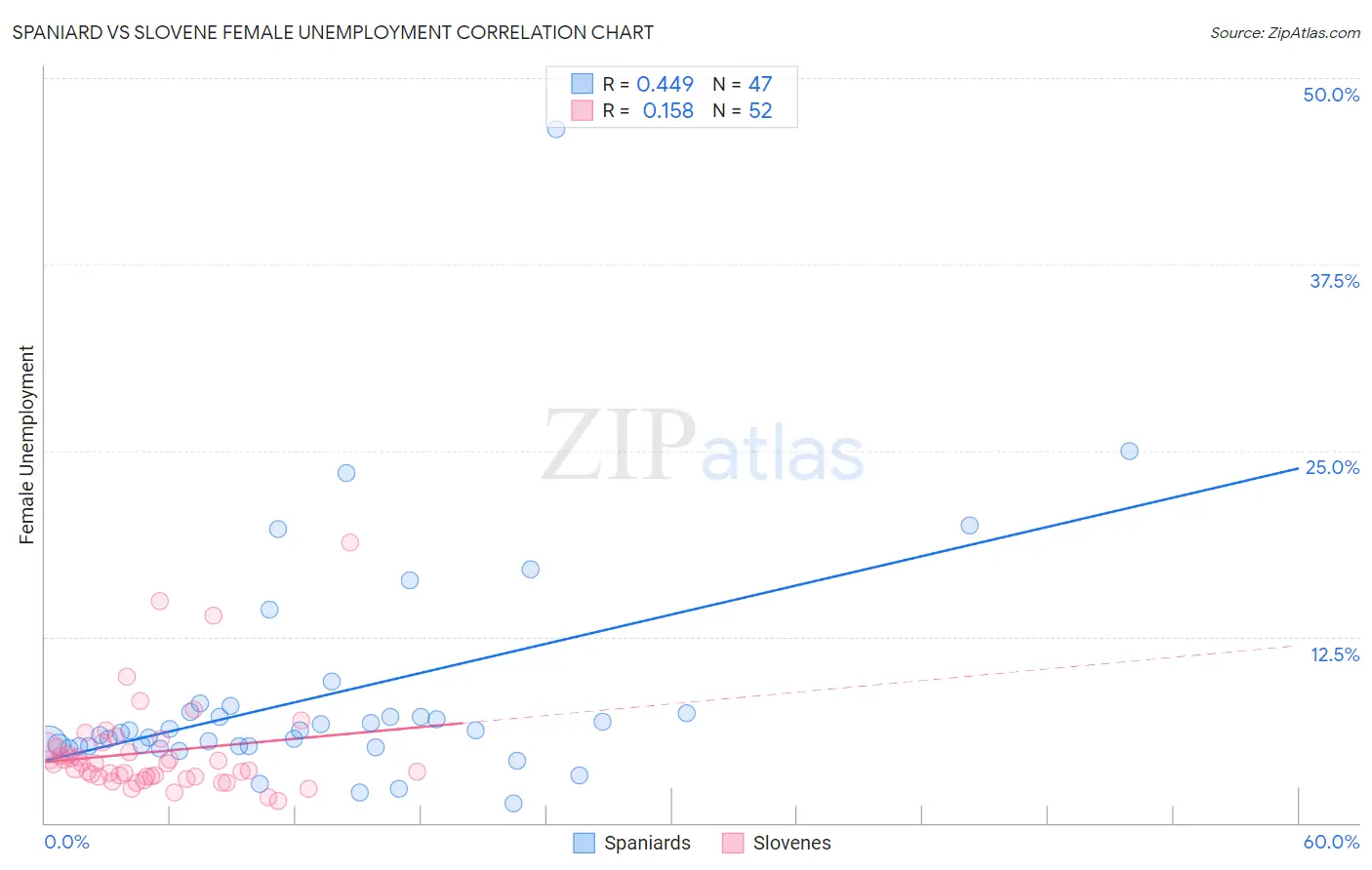 Spaniard vs Slovene Female Unemployment