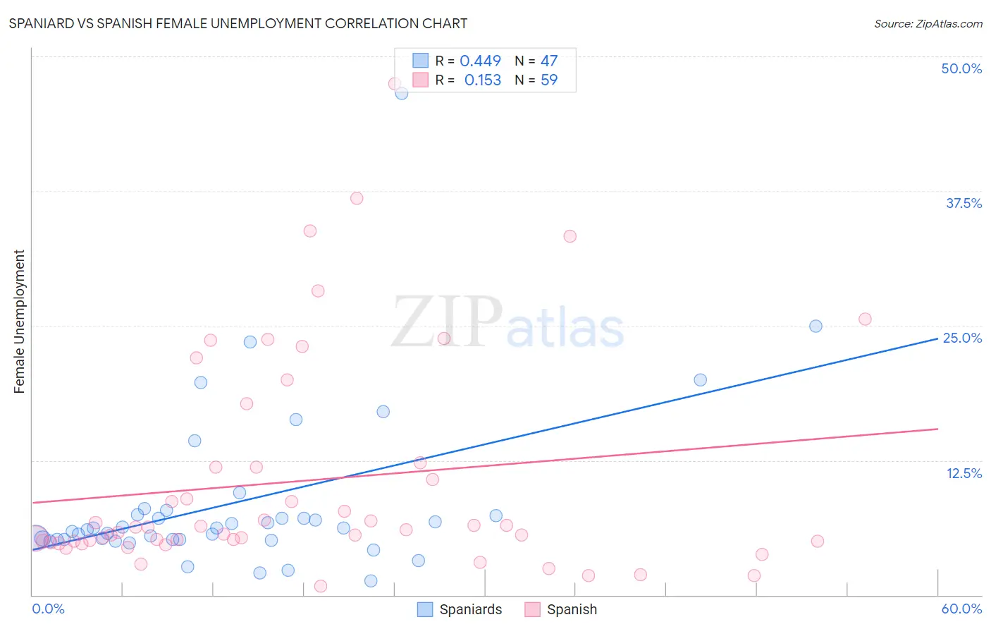 Spaniard vs Spanish Female Unemployment