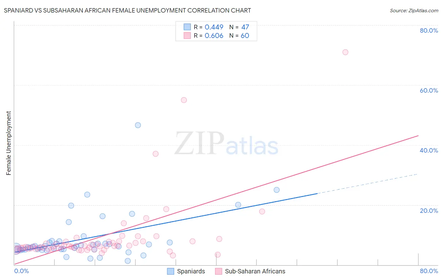 Spaniard vs Subsaharan African Female Unemployment