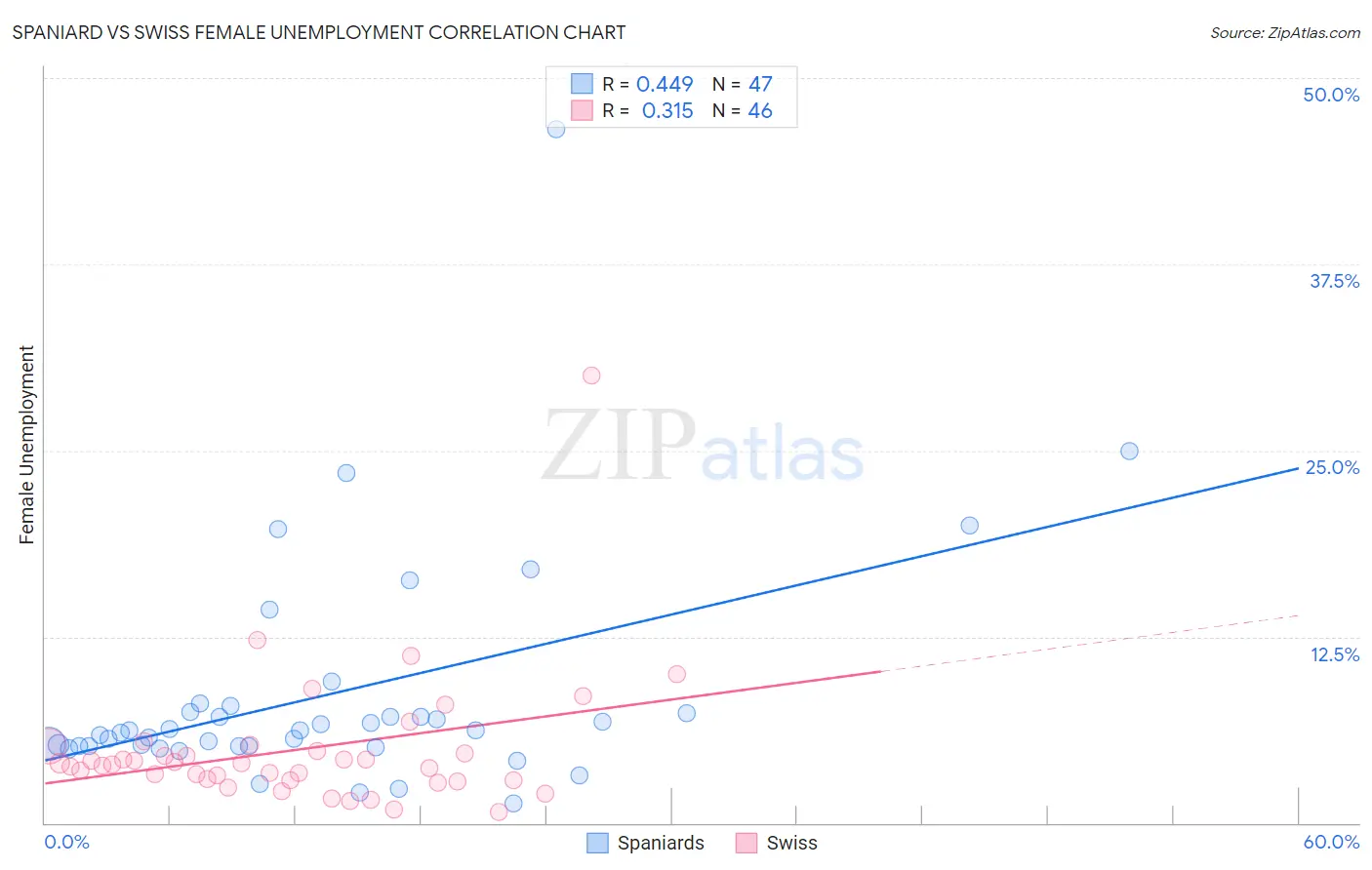 Spaniard vs Swiss Female Unemployment