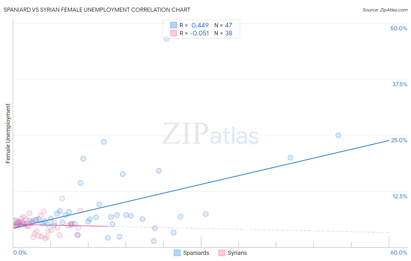 Spaniard vs Syrian Female Unemployment