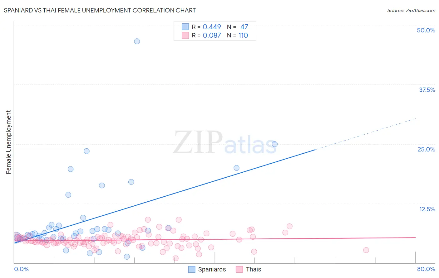 Spaniard vs Thai Female Unemployment