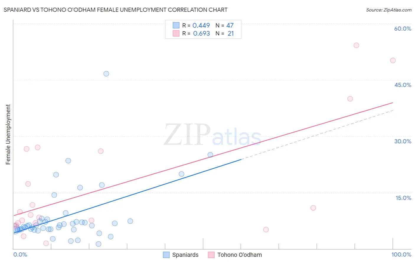 Spaniard vs Tohono O'odham Female Unemployment