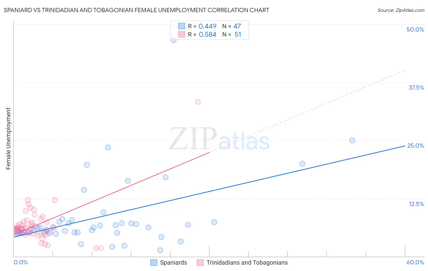 Spaniard vs Trinidadian and Tobagonian Female Unemployment