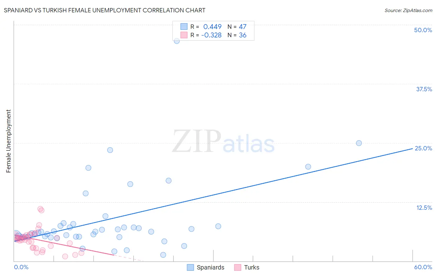 Spaniard vs Turkish Female Unemployment