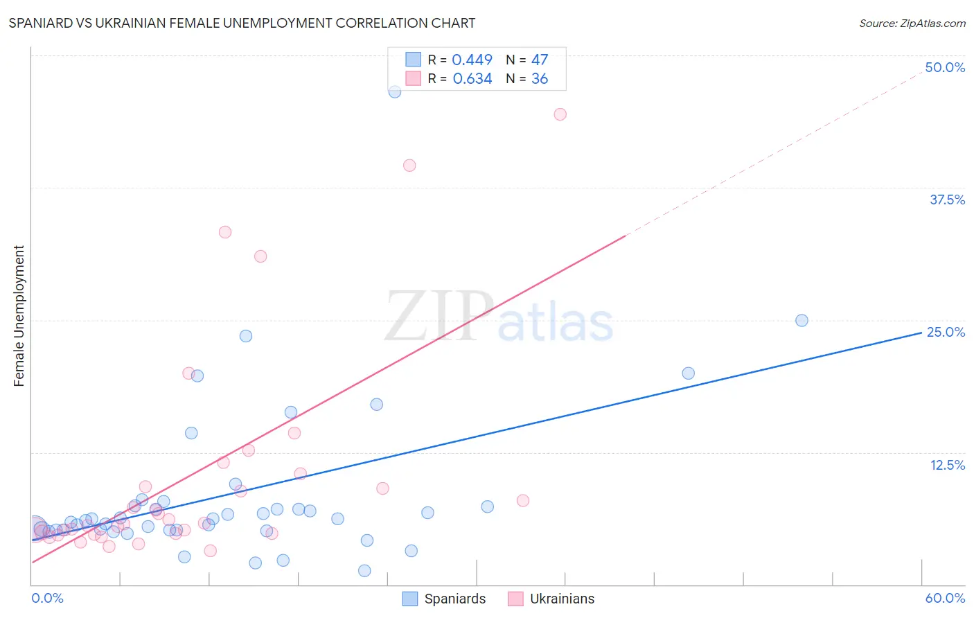 Spaniard vs Ukrainian Female Unemployment