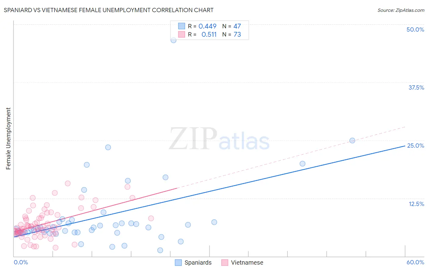 Spaniard vs Vietnamese Female Unemployment