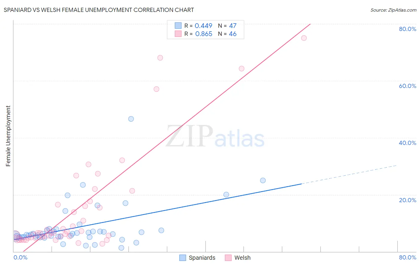 Spaniard vs Welsh Female Unemployment