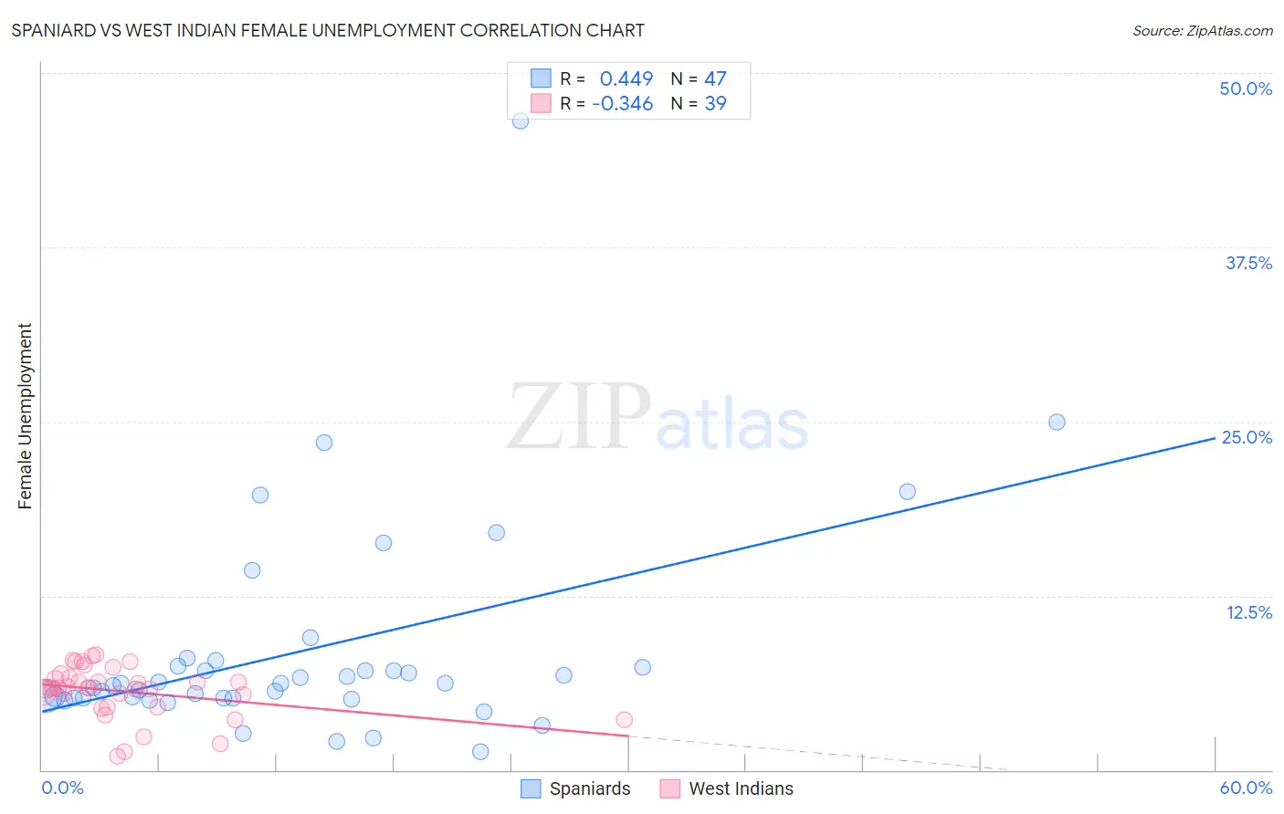 Spaniard vs West Indian Female Unemployment