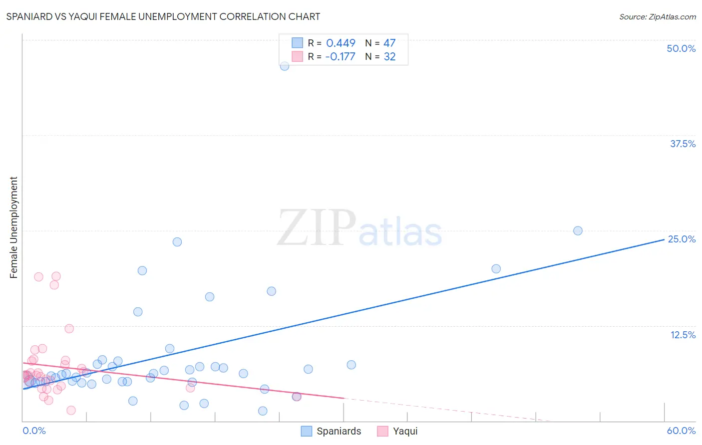 Spaniard vs Yaqui Female Unemployment