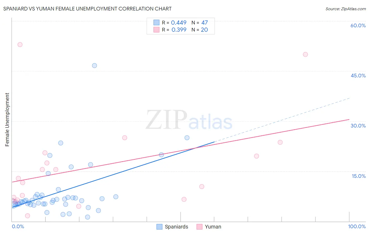 Spaniard vs Yuman Female Unemployment
