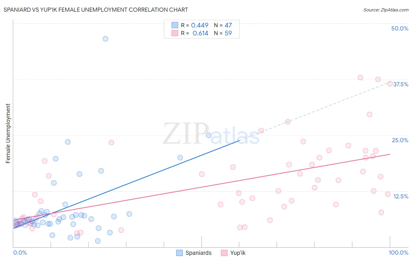 Spaniard vs Yup'ik Female Unemployment