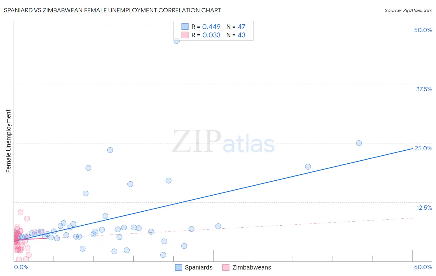 Spaniard vs Zimbabwean Female Unemployment