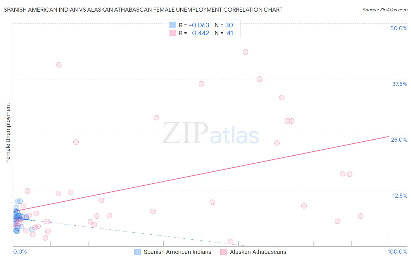 Spanish American Indian vs Alaskan Athabascan Female Unemployment