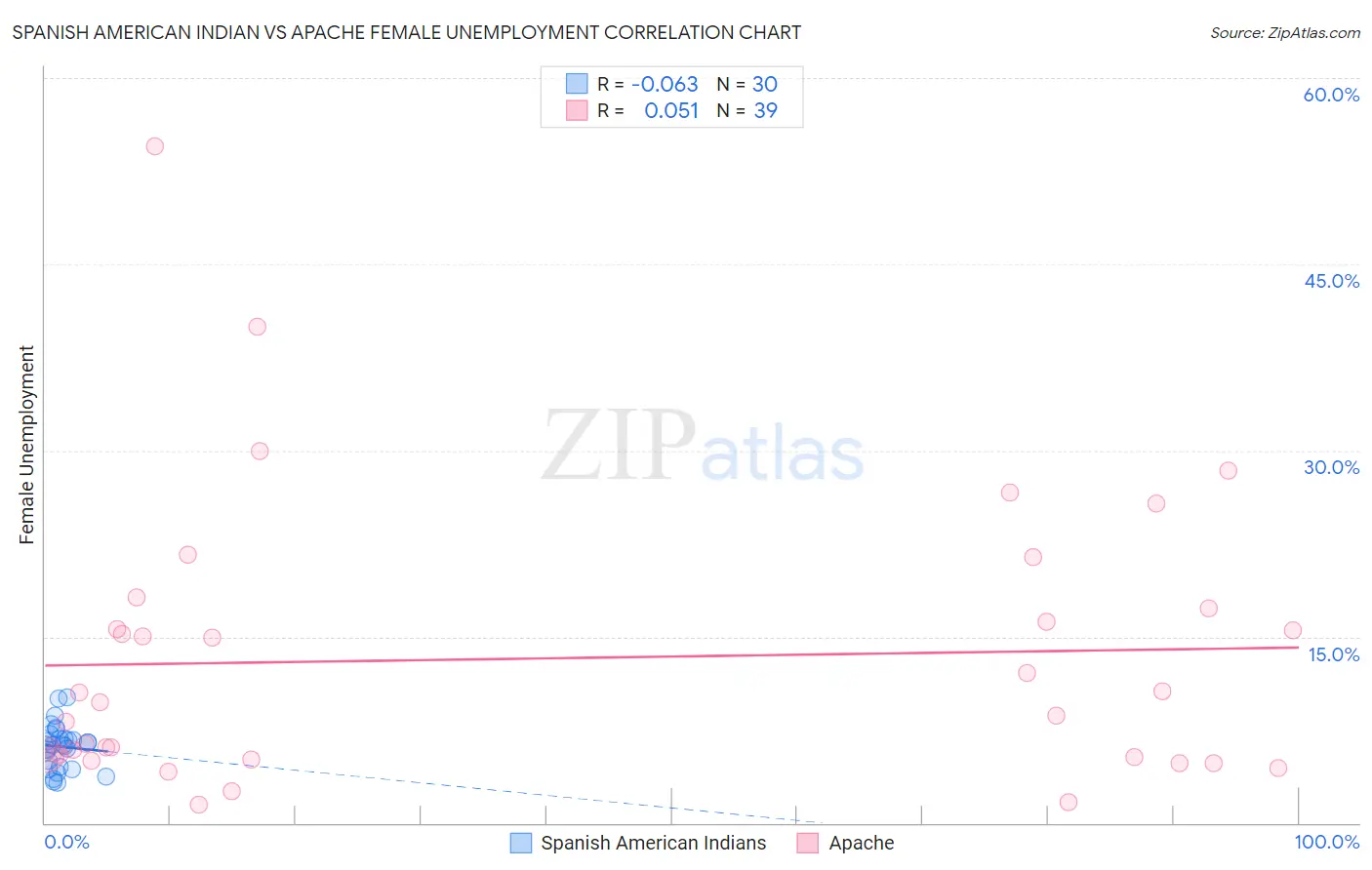 Spanish American Indian vs Apache Female Unemployment