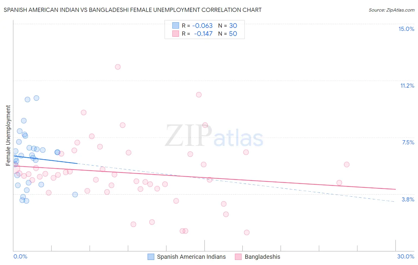 Spanish American Indian vs Bangladeshi Female Unemployment