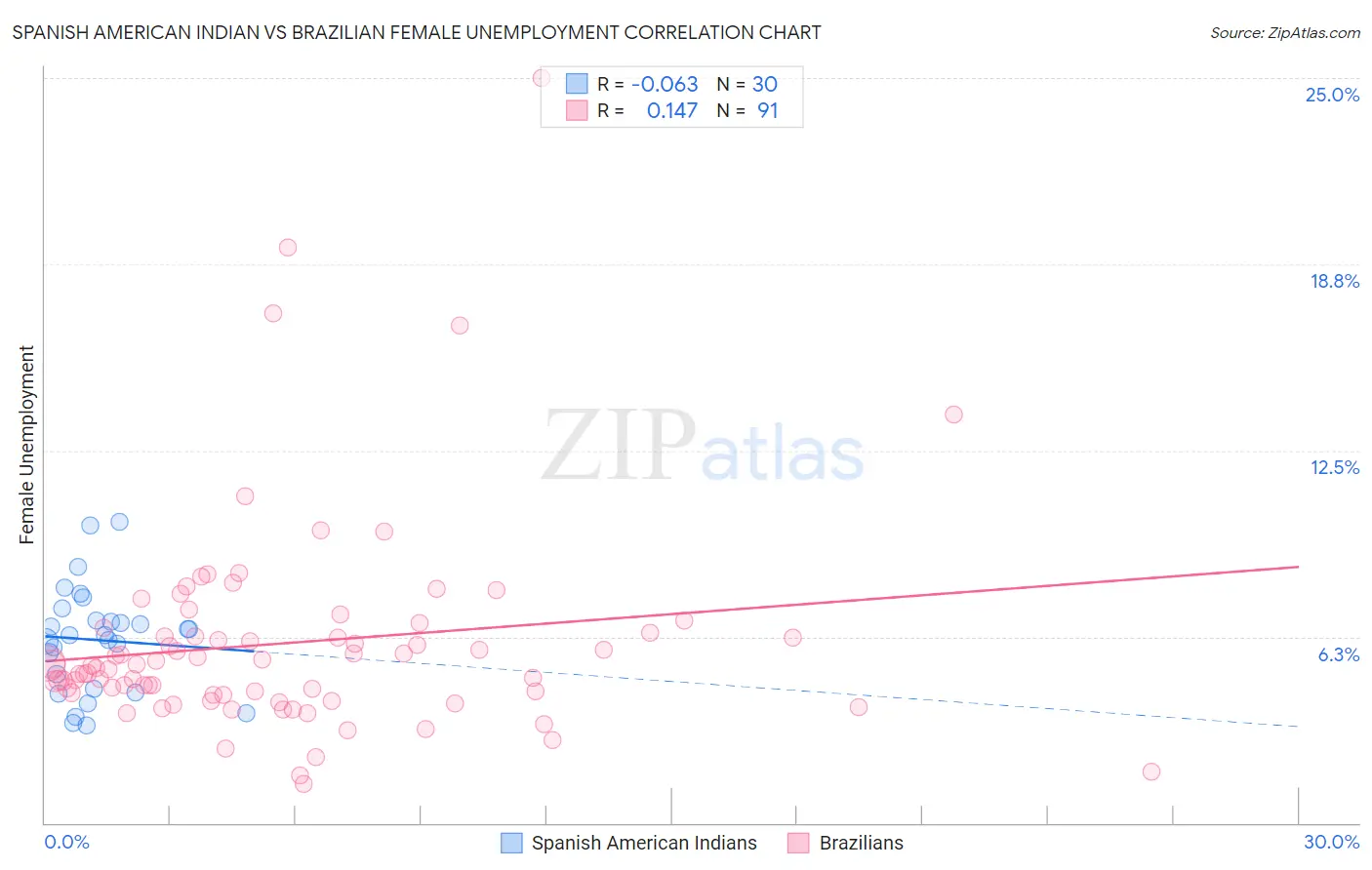 Spanish American Indian vs Brazilian Female Unemployment