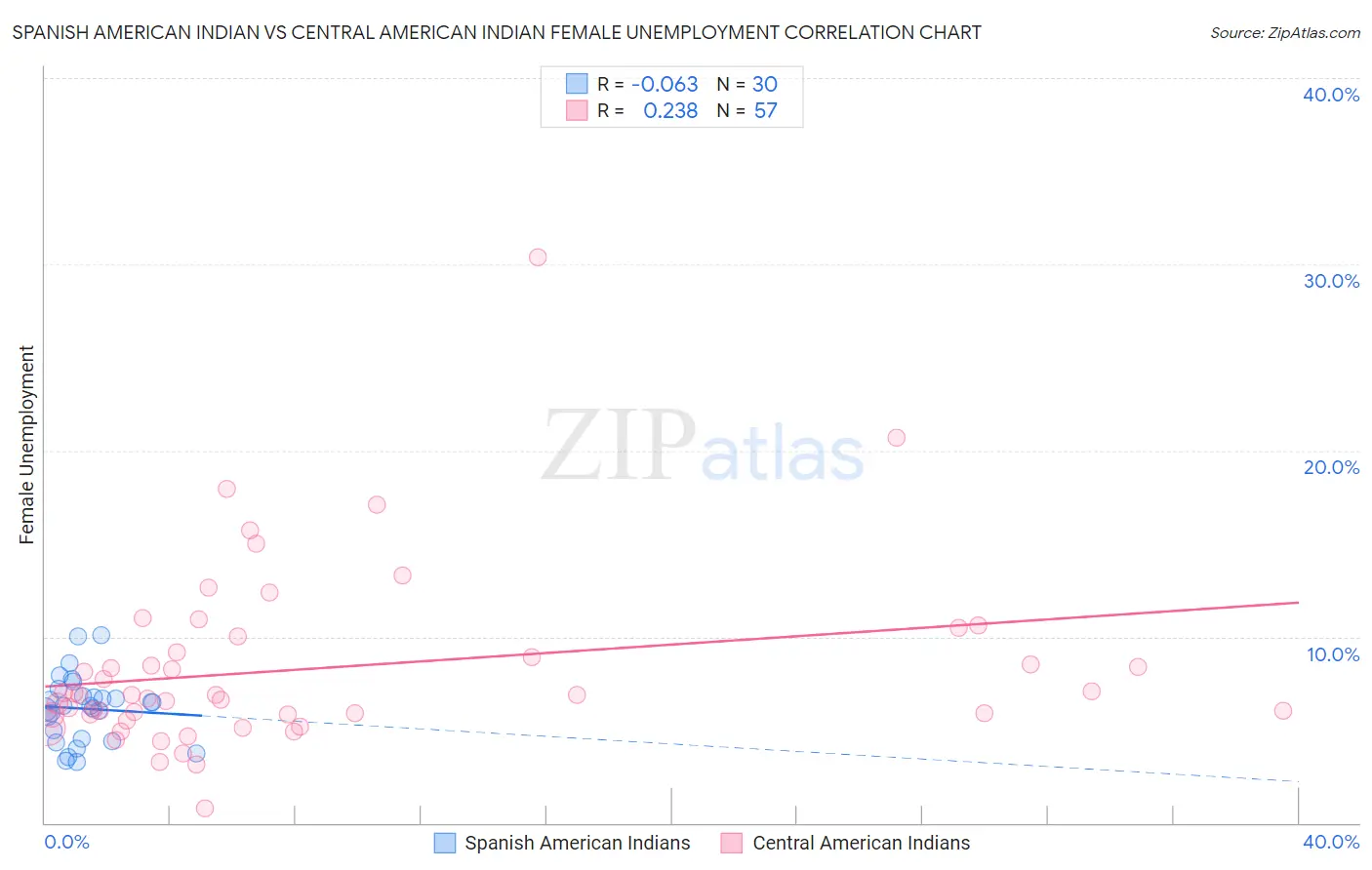 Spanish American Indian vs Central American Indian Female Unemployment