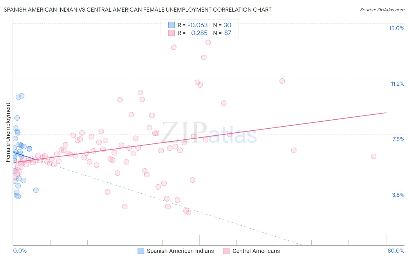 Spanish American Indian vs Central American Female Unemployment