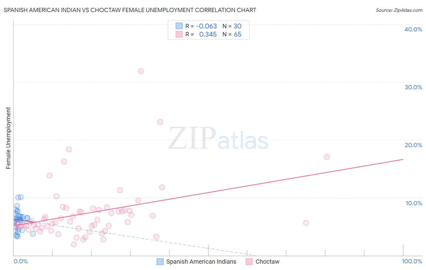 Spanish American Indian vs Choctaw Female Unemployment