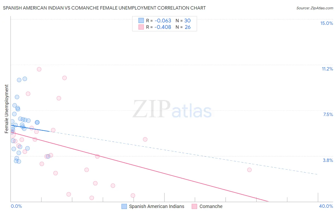 Spanish American Indian vs Comanche Female Unemployment