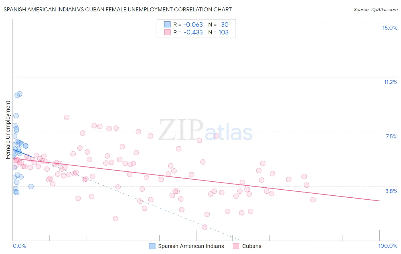 Spanish American Indian vs Cuban Female Unemployment