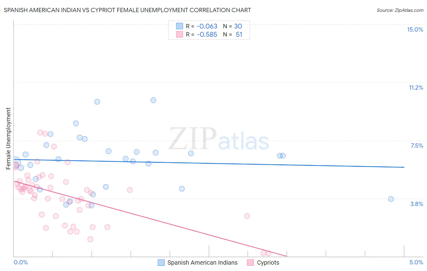 Spanish American Indian vs Cypriot Female Unemployment