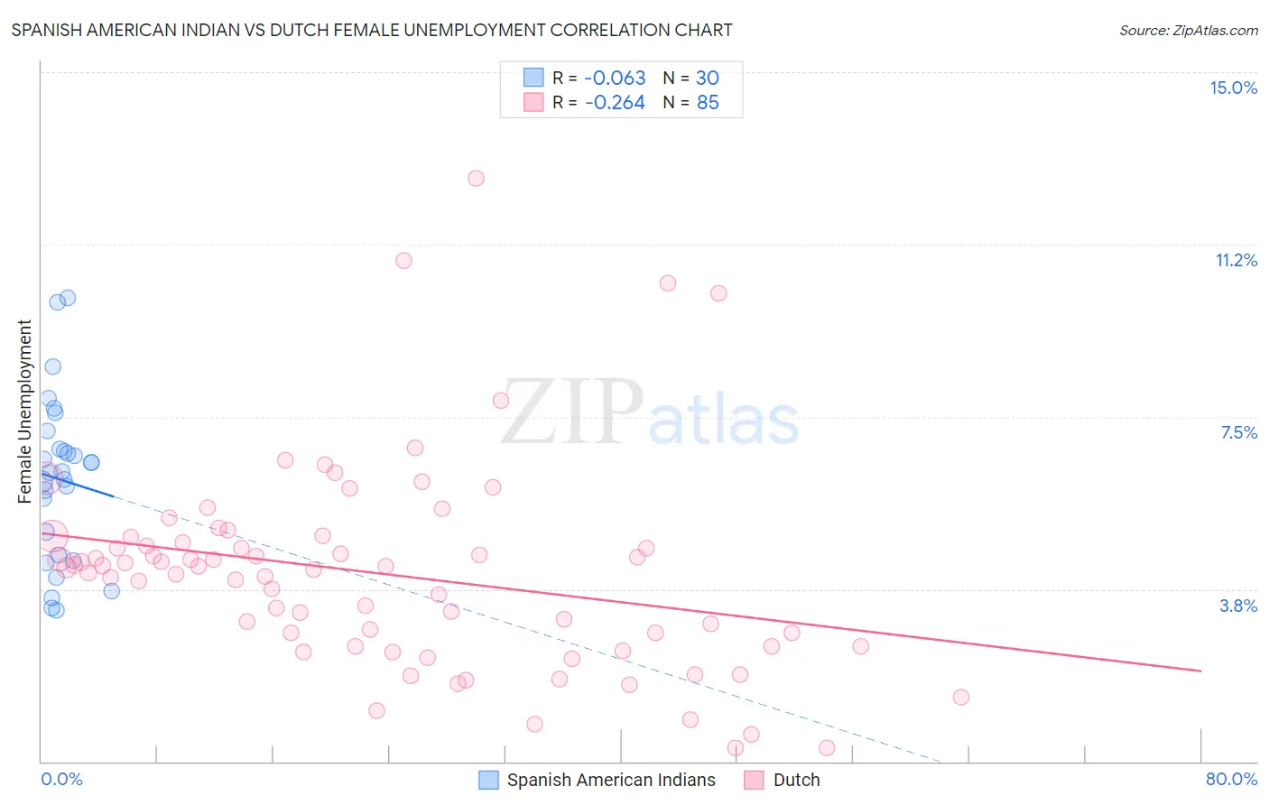 Spanish American Indian vs Dutch Female Unemployment