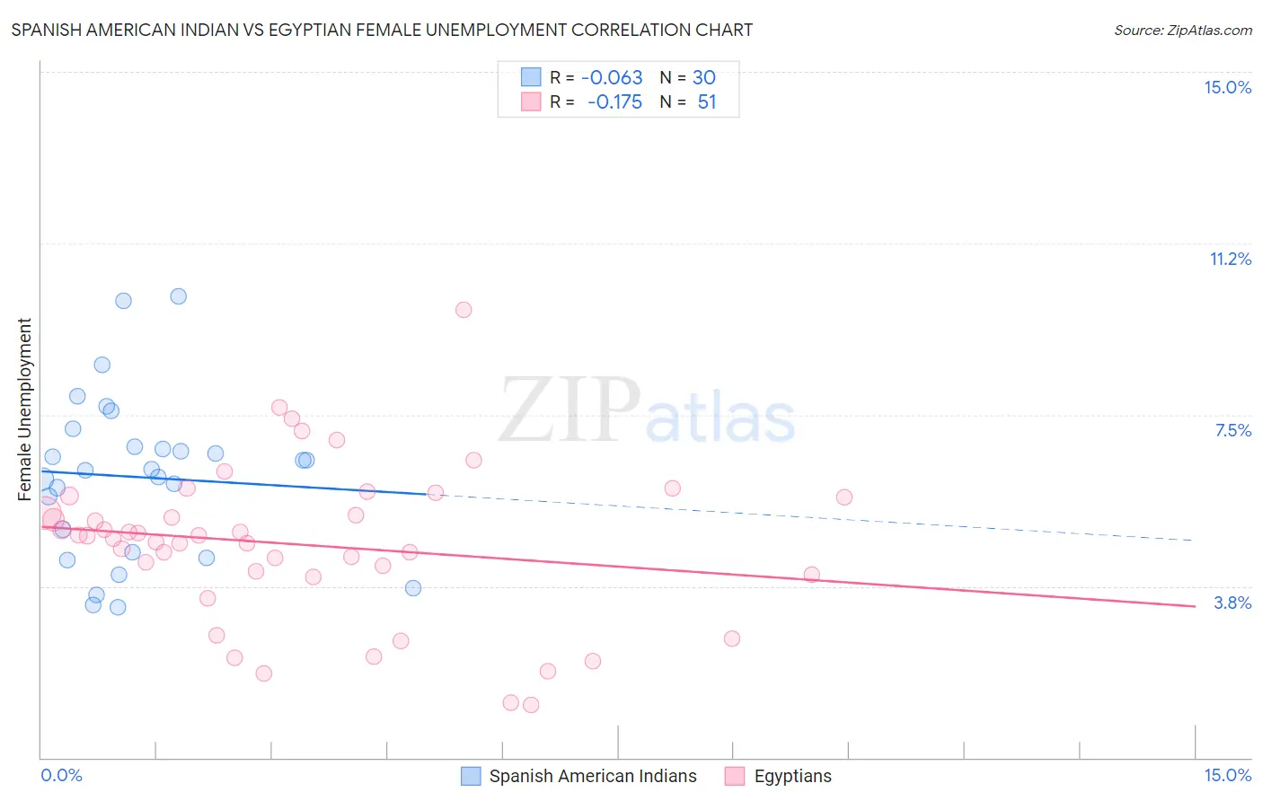 Spanish American Indian vs Egyptian Female Unemployment