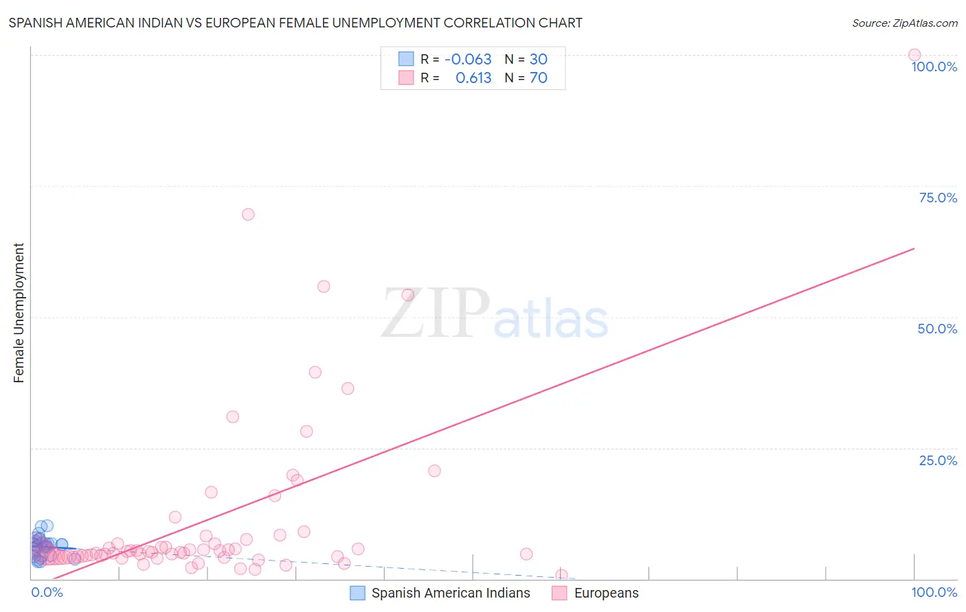 Spanish American Indian vs European Female Unemployment