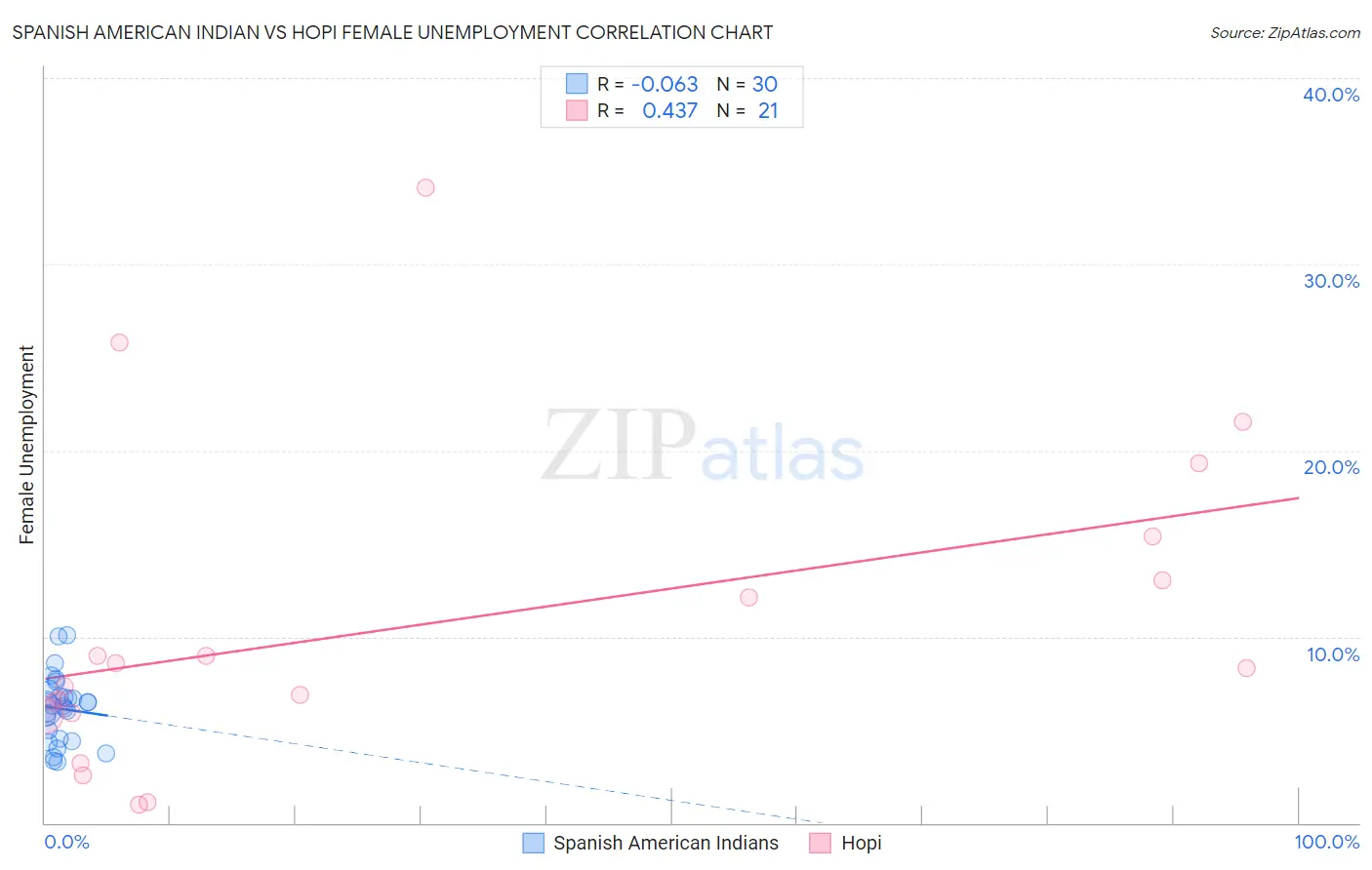 Spanish American Indian vs Hopi Female Unemployment