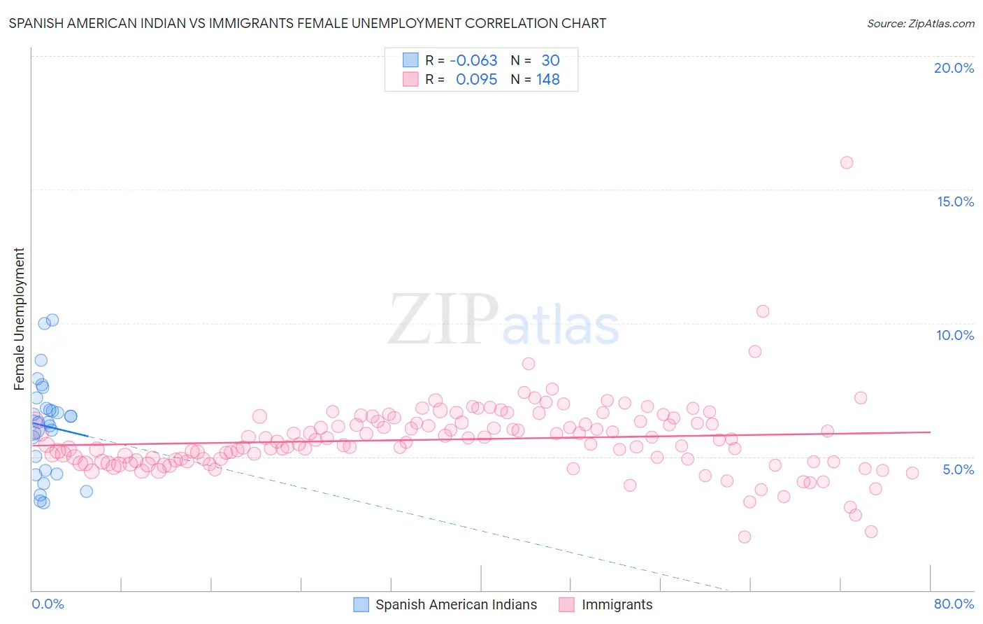 Spanish American Indian vs Immigrants Female Unemployment