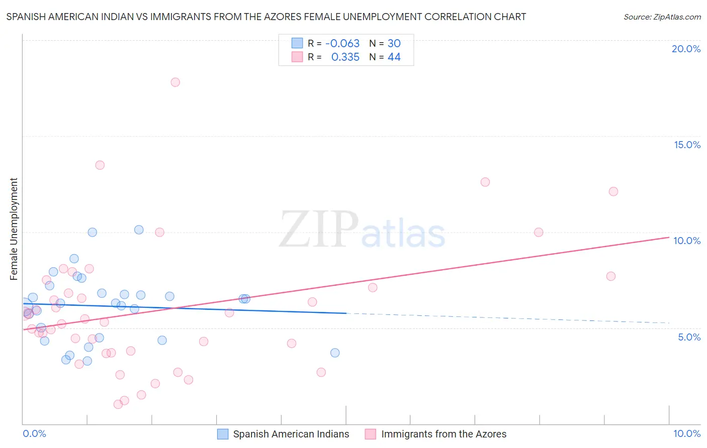 Spanish American Indian vs Immigrants from the Azores Female Unemployment