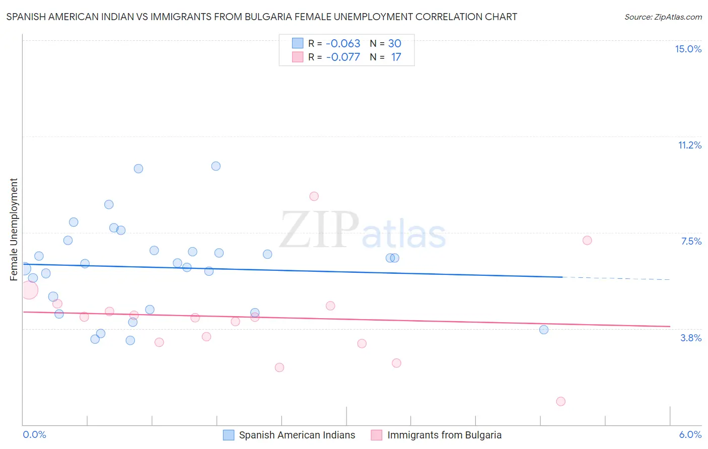 Spanish American Indian vs Immigrants from Bulgaria Female Unemployment