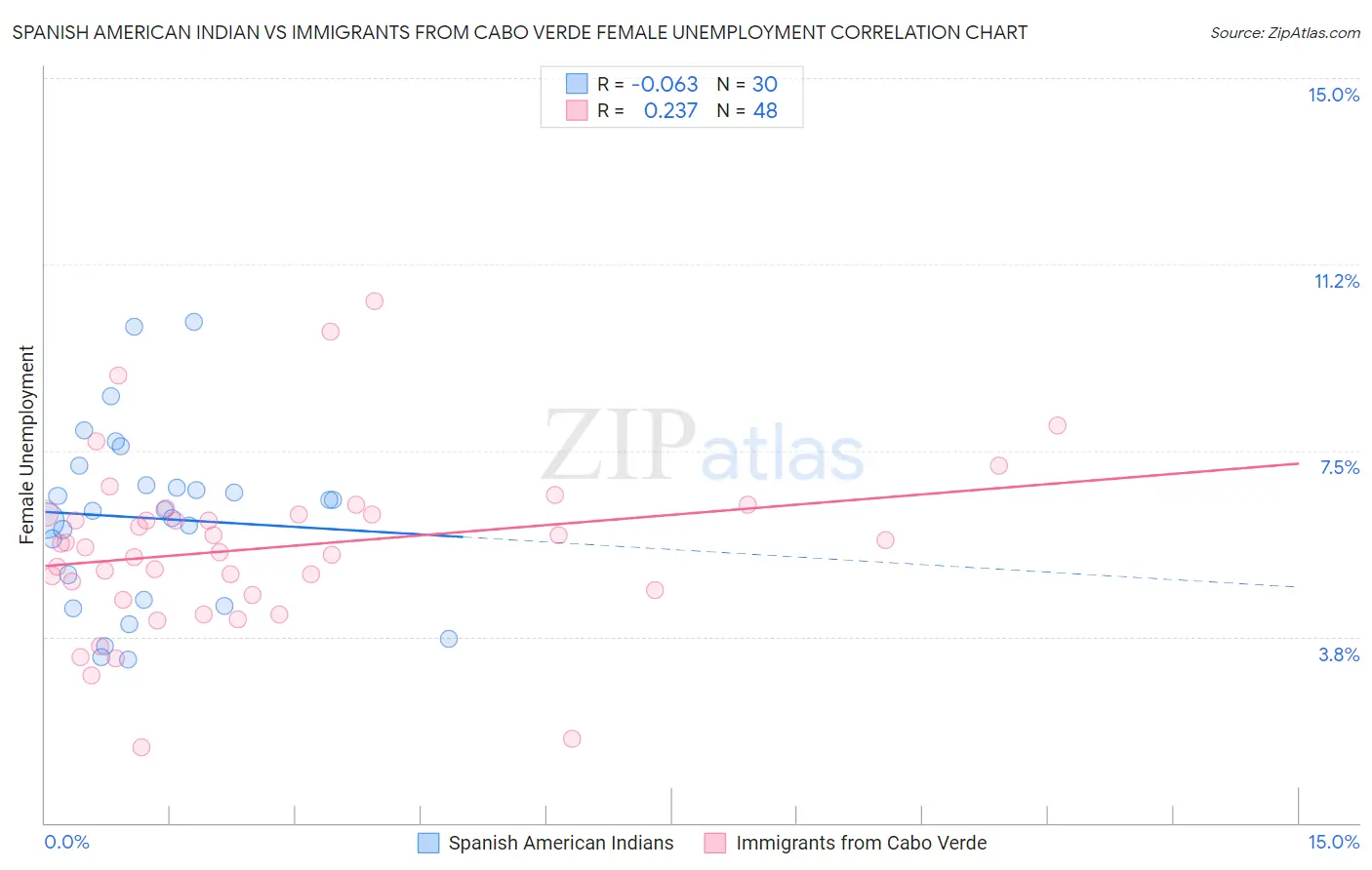 Spanish American Indian vs Immigrants from Cabo Verde Female Unemployment