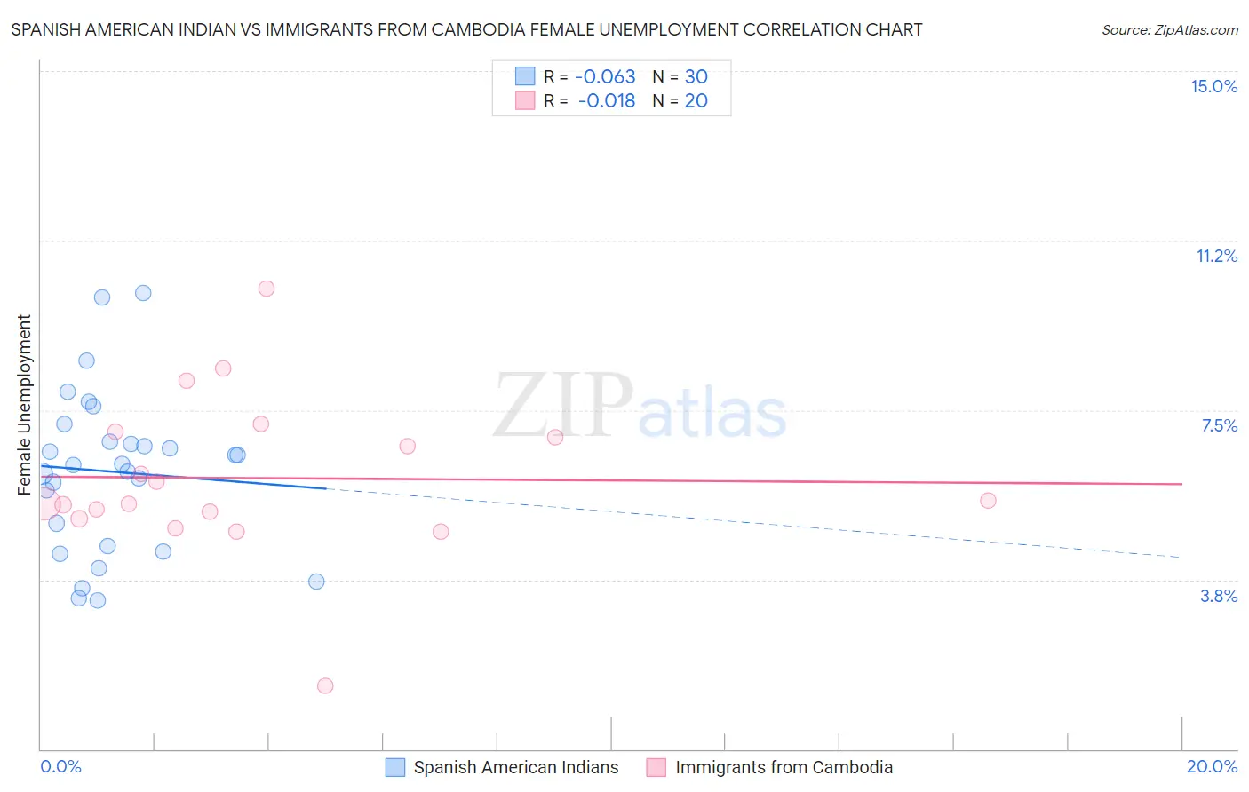 Spanish American Indian vs Immigrants from Cambodia Female Unemployment