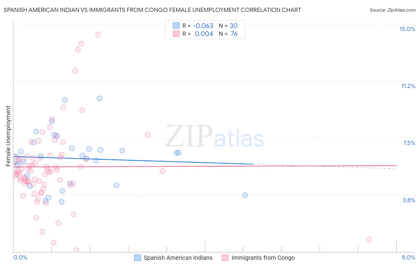 Spanish American Indian vs Immigrants from Congo Female Unemployment