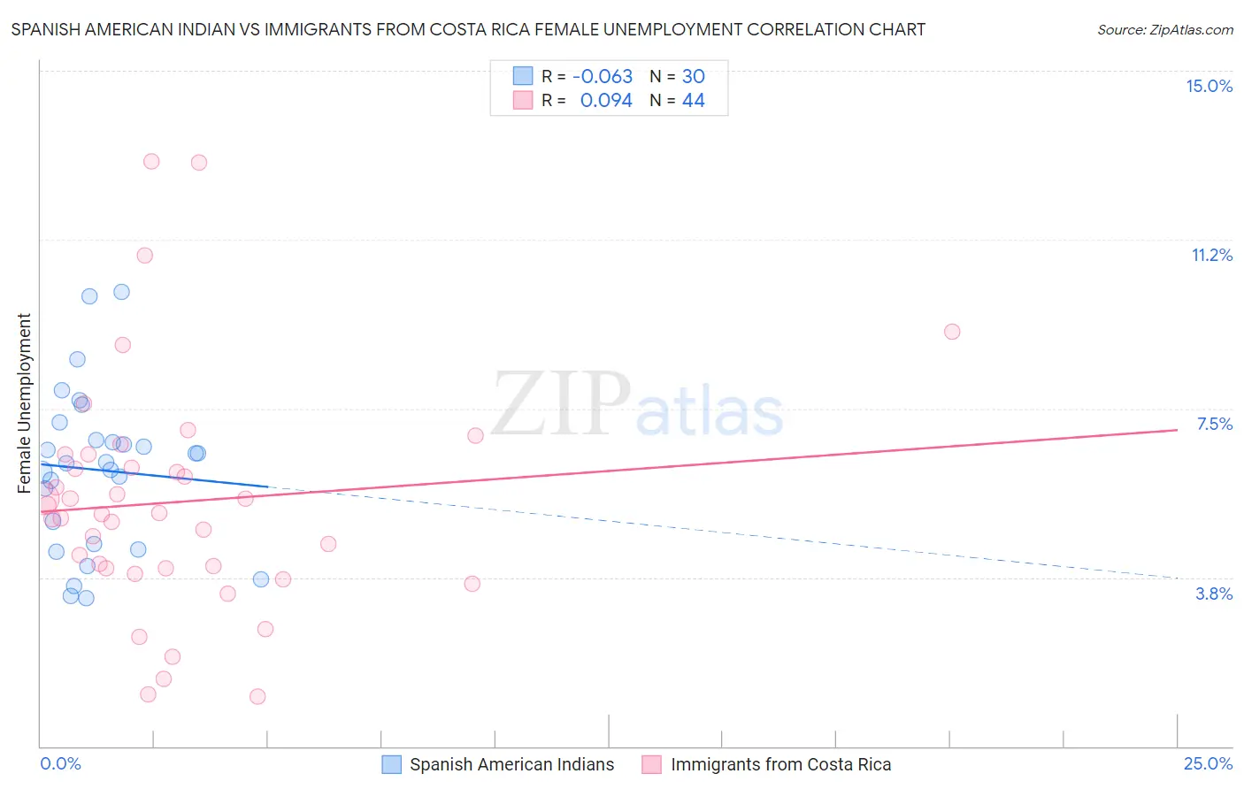 Spanish American Indian vs Immigrants from Costa Rica Female Unemployment