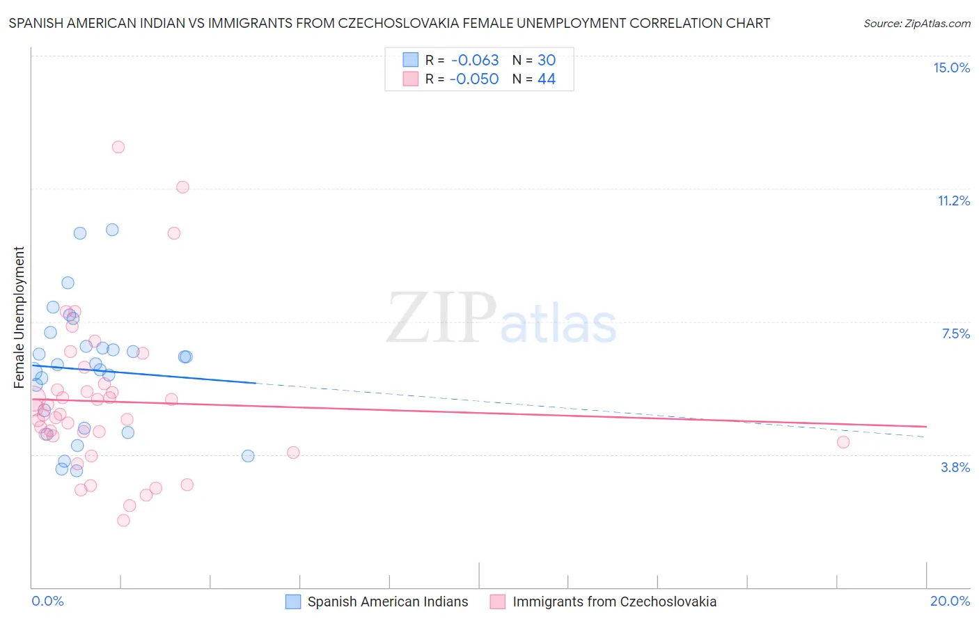 Spanish American Indian vs Immigrants from Czechoslovakia Female Unemployment