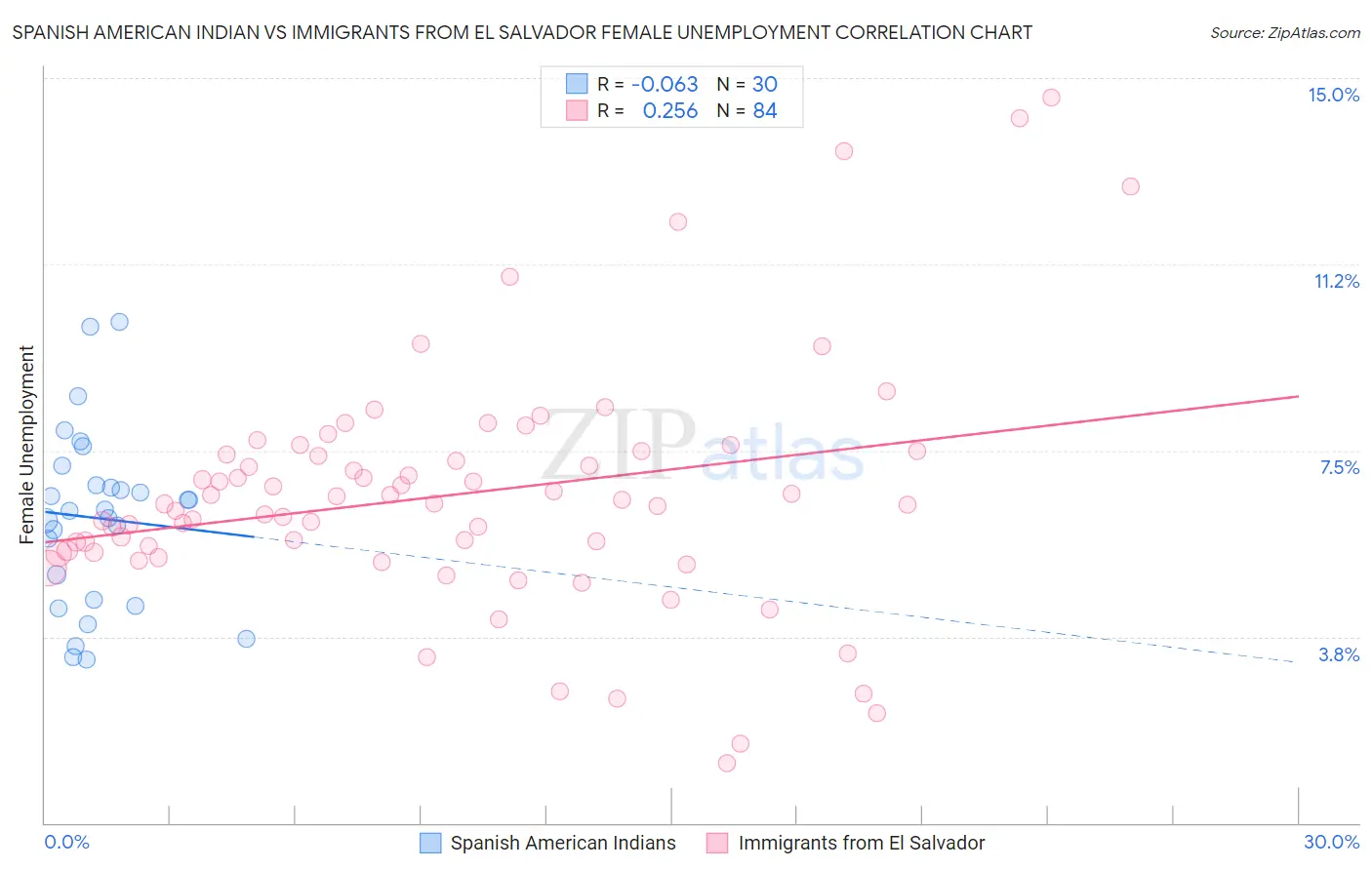 Spanish American Indian vs Immigrants from El Salvador Female Unemployment