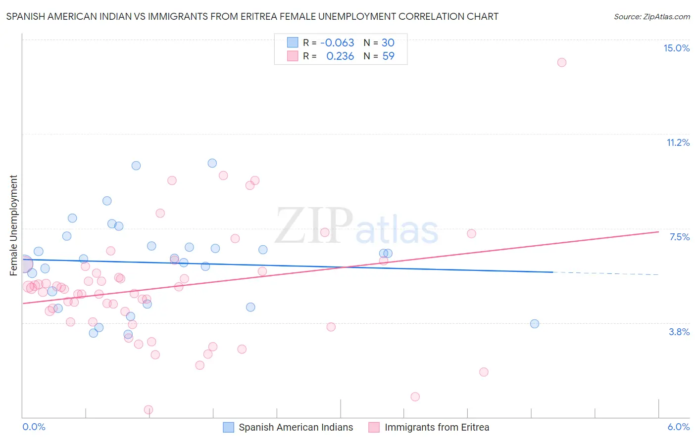 Spanish American Indian vs Immigrants from Eritrea Female Unemployment