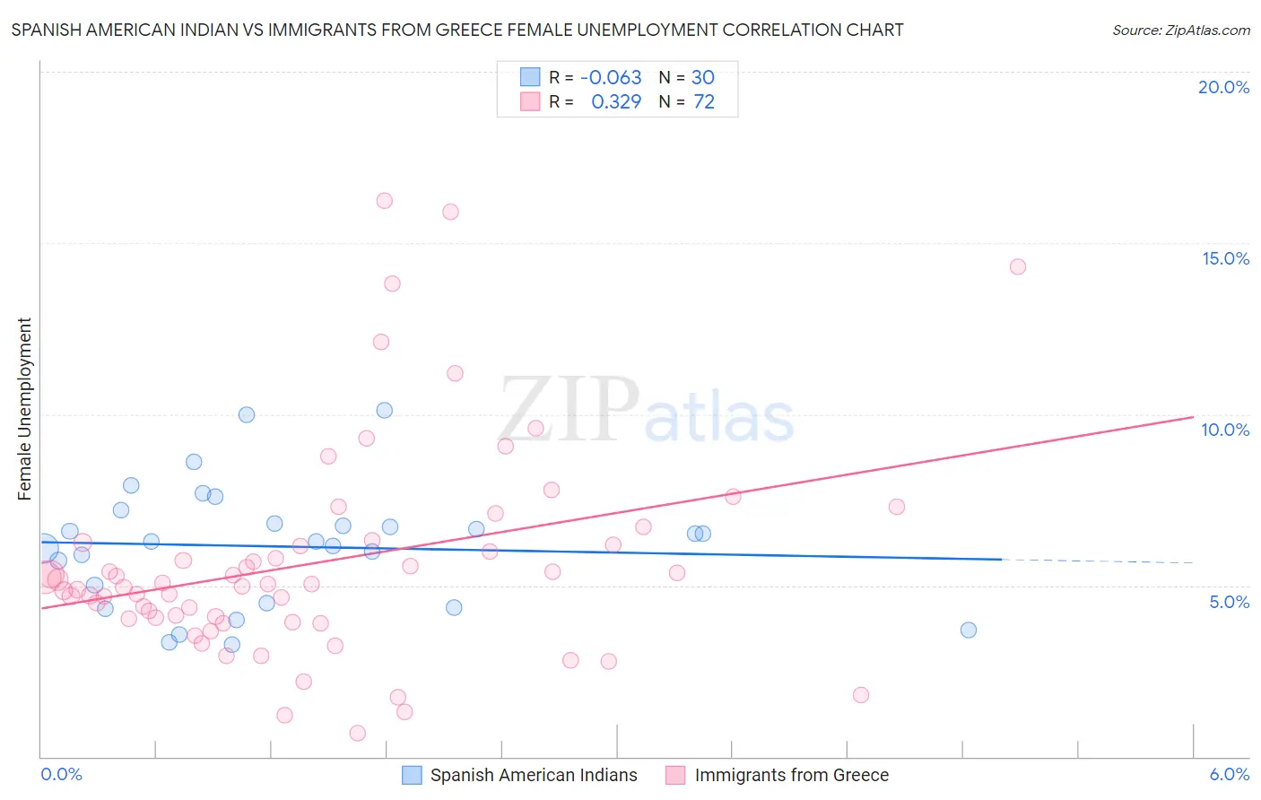 Spanish American Indian vs Immigrants from Greece Female Unemployment