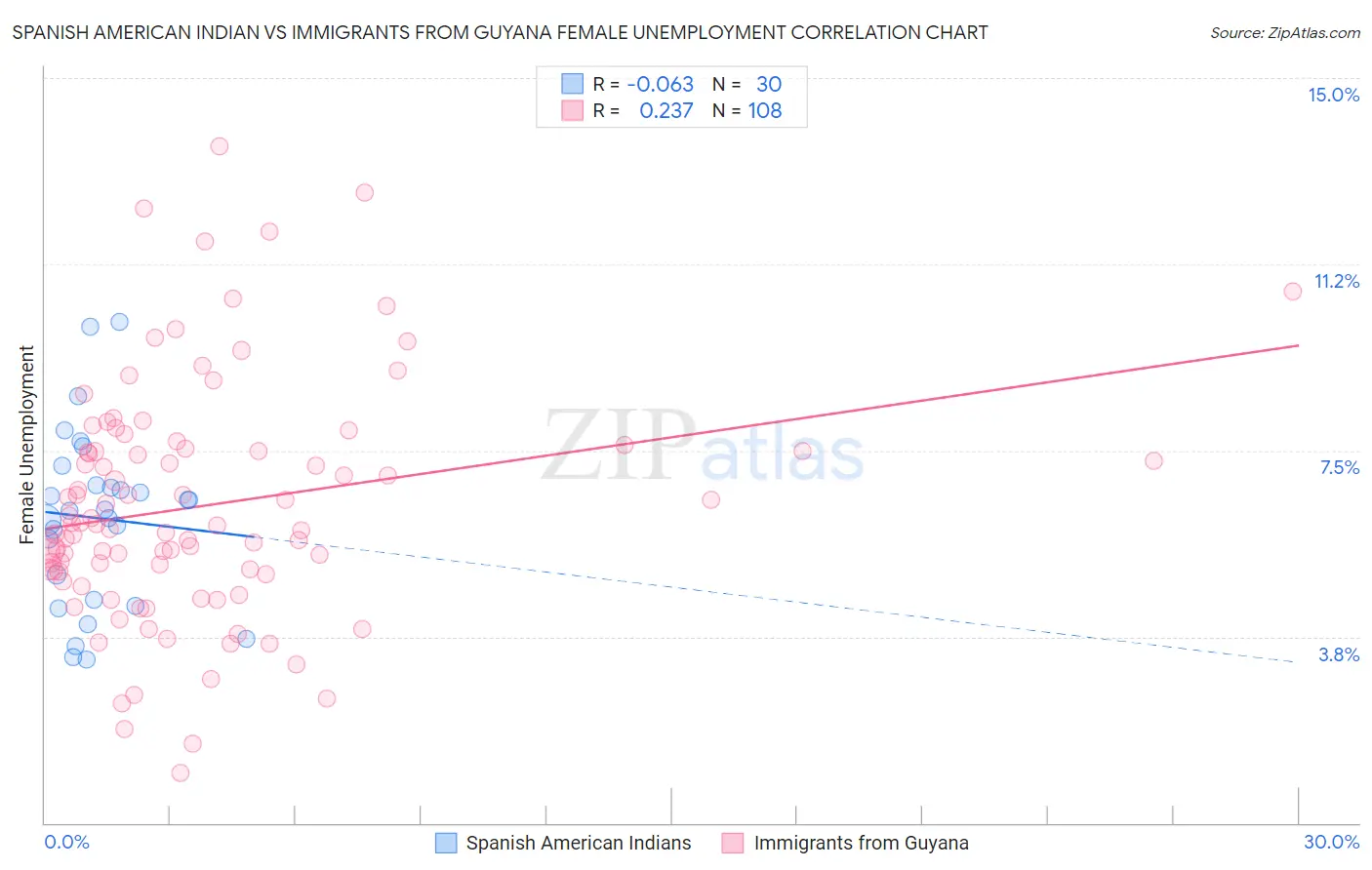 Spanish American Indian vs Immigrants from Guyana Female Unemployment