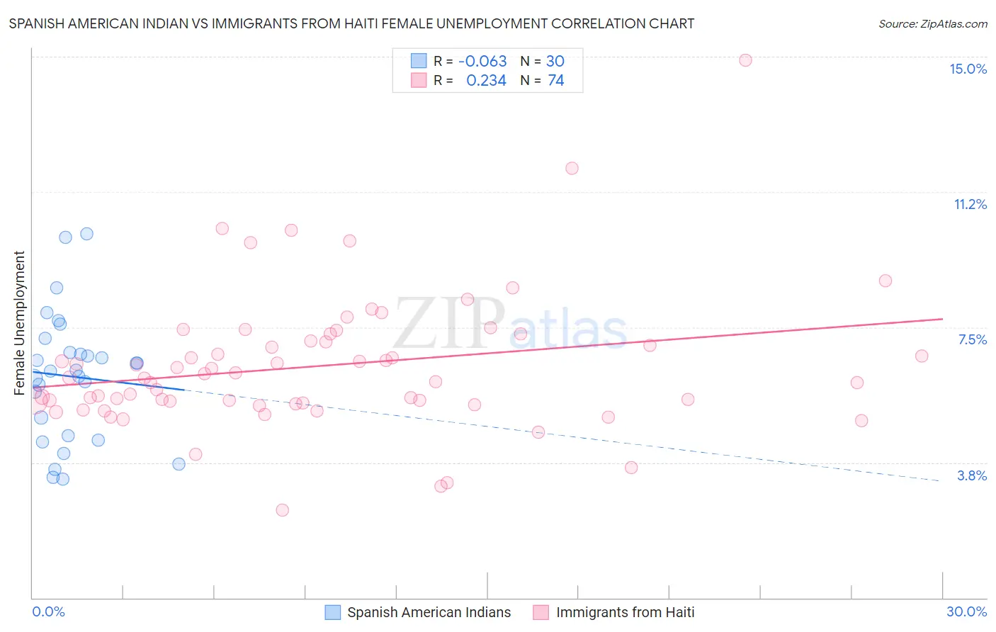Spanish American Indian vs Immigrants from Haiti Female Unemployment