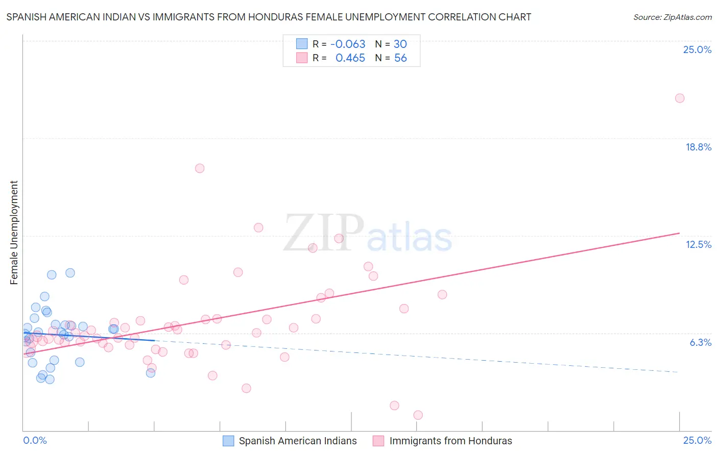 Spanish American Indian vs Immigrants from Honduras Female Unemployment
