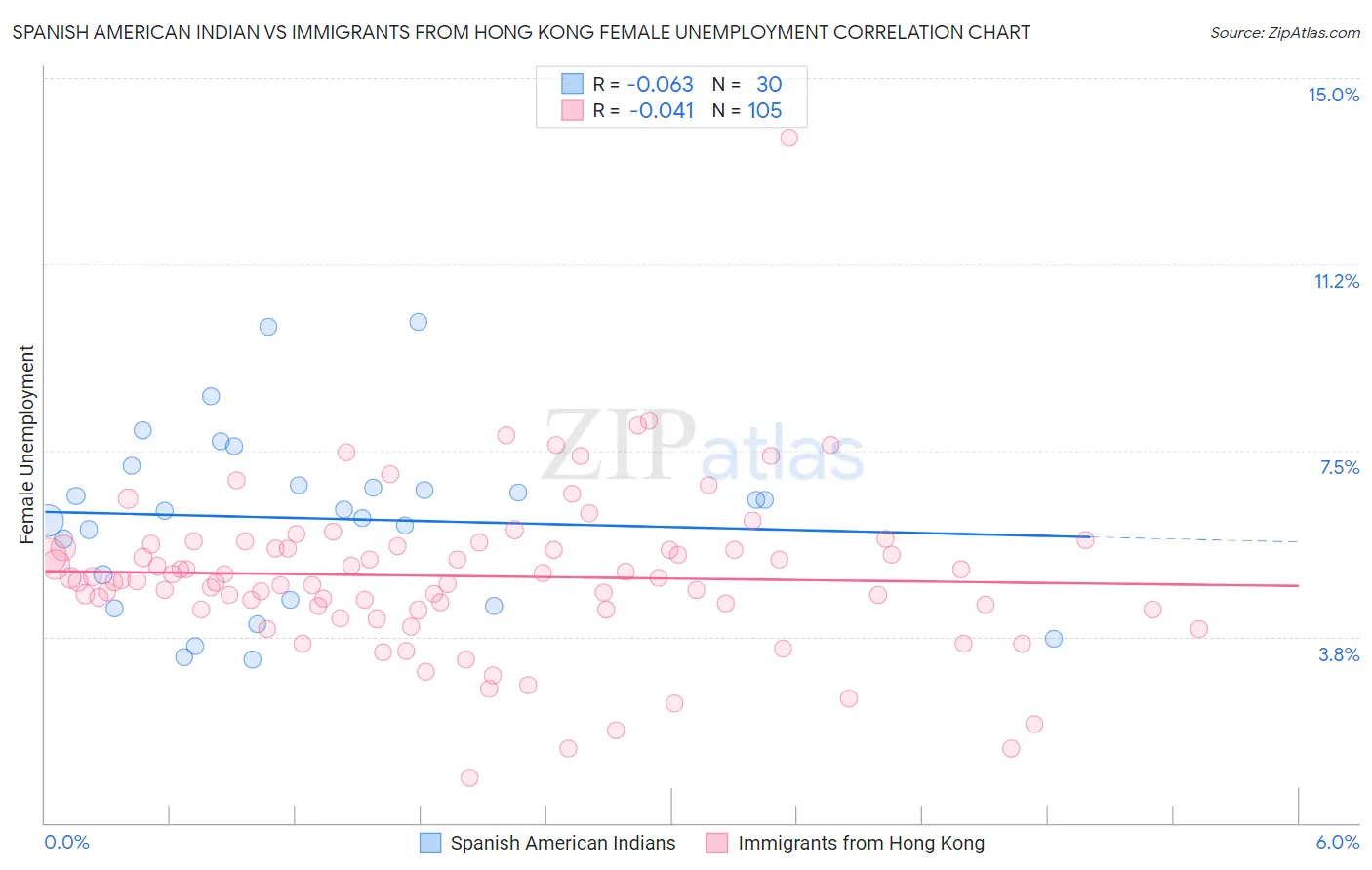 Spanish American Indian vs Immigrants from Hong Kong Female Unemployment