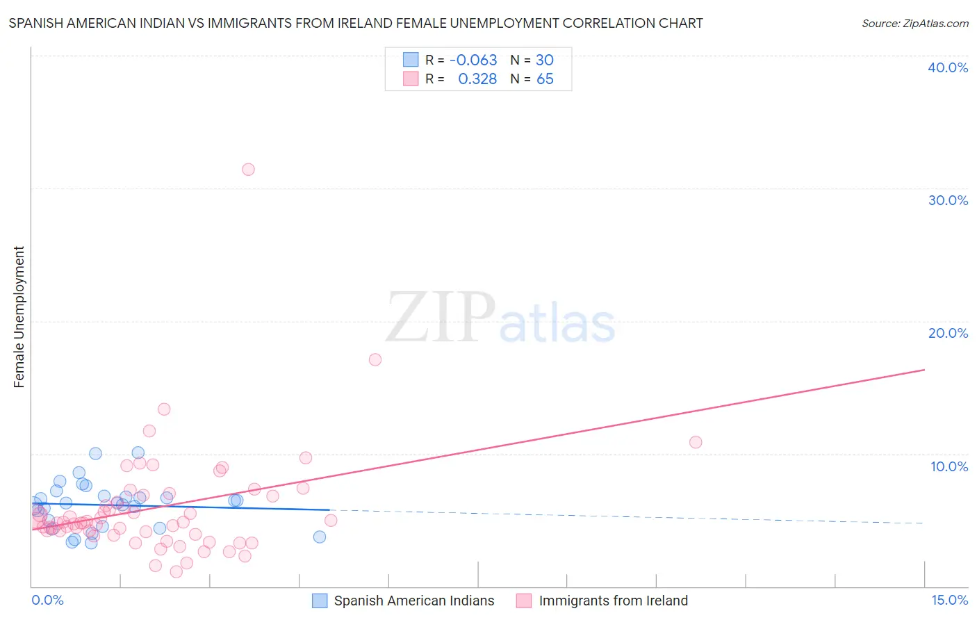 Spanish American Indian vs Immigrants from Ireland Female Unemployment